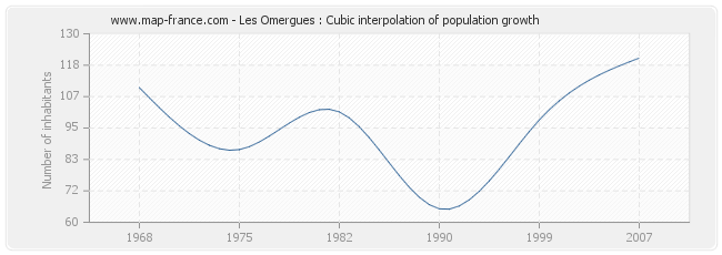 Les Omergues : Cubic interpolation of population growth